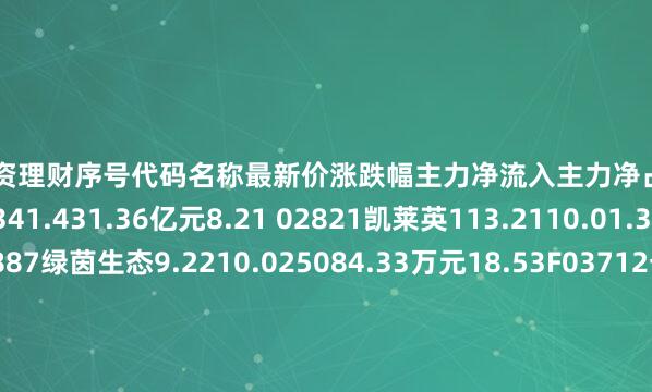 炒股配资理财序号代码名称最新价涨跌幅主力净流入主力净占比1601919中远海控16.341.431.36亿元8.21 02821凯莱英113.2110.01.33亿元9.37002887绿茵生态9.2210.025084.33万元18.53F03712七一二21.084.054765.22万元9.62V00158中体产业8.843.274678.52万元13.38c00375鹏翎股份5.163.4